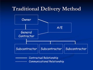 Traditional
Traditional Delivery
Delivery Method
Method
Owner
General
Contractor
Subcontractor Subcontractor Subcontractor
A/E
Contractual Relationship
Communicational Relationship
 