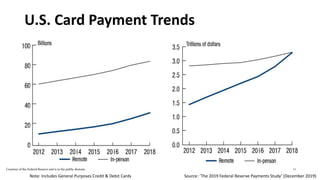 U.S. Card Payment Trends
Courtesy of the Federal Reserve and is in the public domain.
Note: Includes General Purposes Credit & Debit Cards Source: ‘The 2019 Federal Reserve Payments Study’ (December 2019)
11
 
