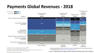 Payments Global Revenues - 2018
© McKinsey & Company. All rights reserved. This content is excluded from our Creative Commons license.
For more information, see https://ocw.mit.edu/help/faq-fair-use/
Source: ‘Global Payments Report 2019’, McKinsey (9/1/19), Revenues in Billions
14
 