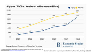 © Brookings Institution. All rights reserved. This content is excluded from our Creative Commons license. For
more information, see https://ocw.mit.edu/help/faq-fair-use/ Source: ‘Is China’s new payment system the future?’, Aaron Klein, Brookings (6/16/19)
17
 