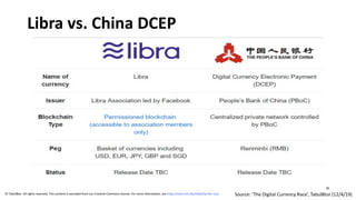 Libra vs. China DCEP
26
© Tabul8tor. All rights reserved. This content is excluded from our Creative Commons license. For more information, see https://ocw.mit.edu/help/faq-fair-use/ Source: ‘The Digital Currency Race’, Tabul8tor (12/4/19)
 