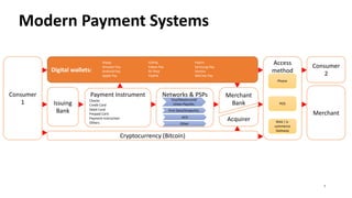 -
Modern Payment Systems
Digital wallets:
Alipay
Android Pay M Pesa Venmo
Amazon Pay Kakao Pay Samsung Pay
Apple Pay
GoPay
PayPal
Paytm
WeChat Pay
Merchant
Bank
Acquirer
Access Consumer
method 2
Phone
Consumer Payment Instrument Networks & PSPs
Checks Visa/Mastercard/
1 Issuing Union Pay/etc. POS
Credit Card
Bank Debit Card First Data/Stripe/etc.
Prepaid Card Merchant
ACH
Payment Instruction
Others Web | e-
Other
commerce
Gateway
Cryptocurrency (Bitcoin)
7
 
