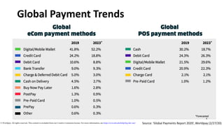 Global Payment Trends
8
© Worldpay. All rights reserved. This content is excluded from our Creative Commons license. For more information, see https://ocw.mit.edu/help/faq-fair-use/ Source: ‘Global Payments Report 2020’, Worldpay (2/27/20)
 