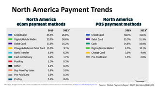 North America Payment Trends
9
© Worldpay. All rights reserved. This content is excluded from our Creative Commons license. For more information, see https://ocw.mit.edu/help/faq-fair-use/ Source: ‘Global Payments Report 2020’, Worldpay (2/27/20)
 