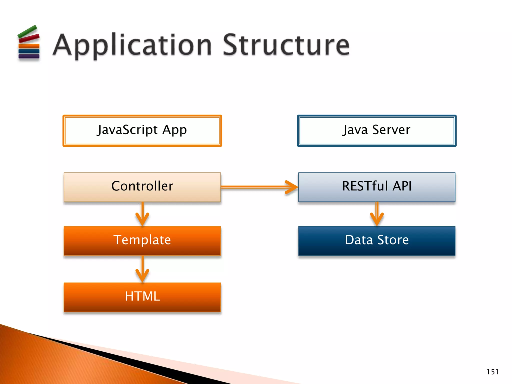 151 
JavaScript App Java Server 
Controller RESTful API 
Template 
HTML 
Data Store 
 