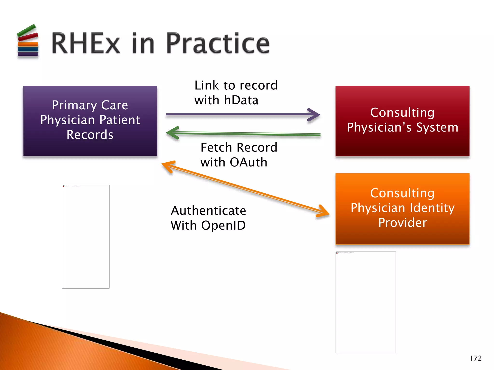 Primary Care 
Physician Patient 
Records 
Consulting 
Physician’s System 
Consulting 
Physician Identity 
Provider 
Link to record 
with hData 
Fetch Record 
with OAuth 
Authenticate 
With OpenID 
172 
 