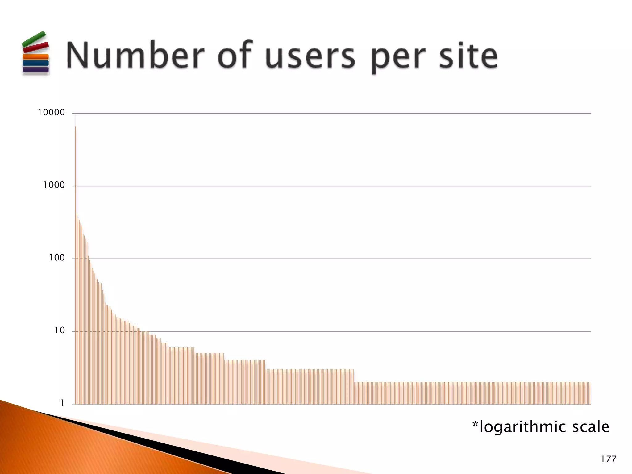 10000 
1000 
100 
10 
1 
*logarithmic scale 
177 
 