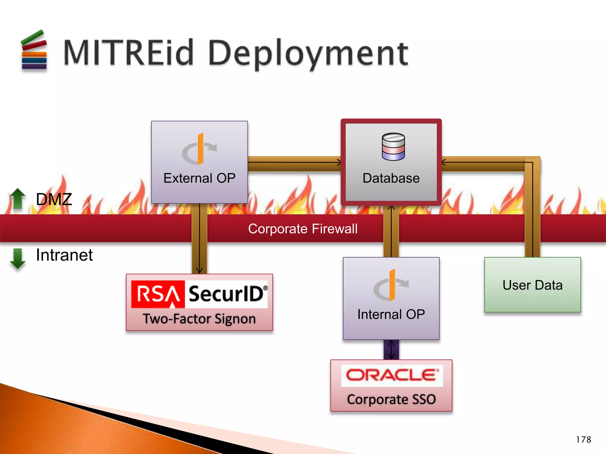 Corporate Firewall 
DMZ 
User Data 
Intranet 
Database 
Internal OP 
External OP 
Corporate SSO 
Two-Factor Signon 
178 
 