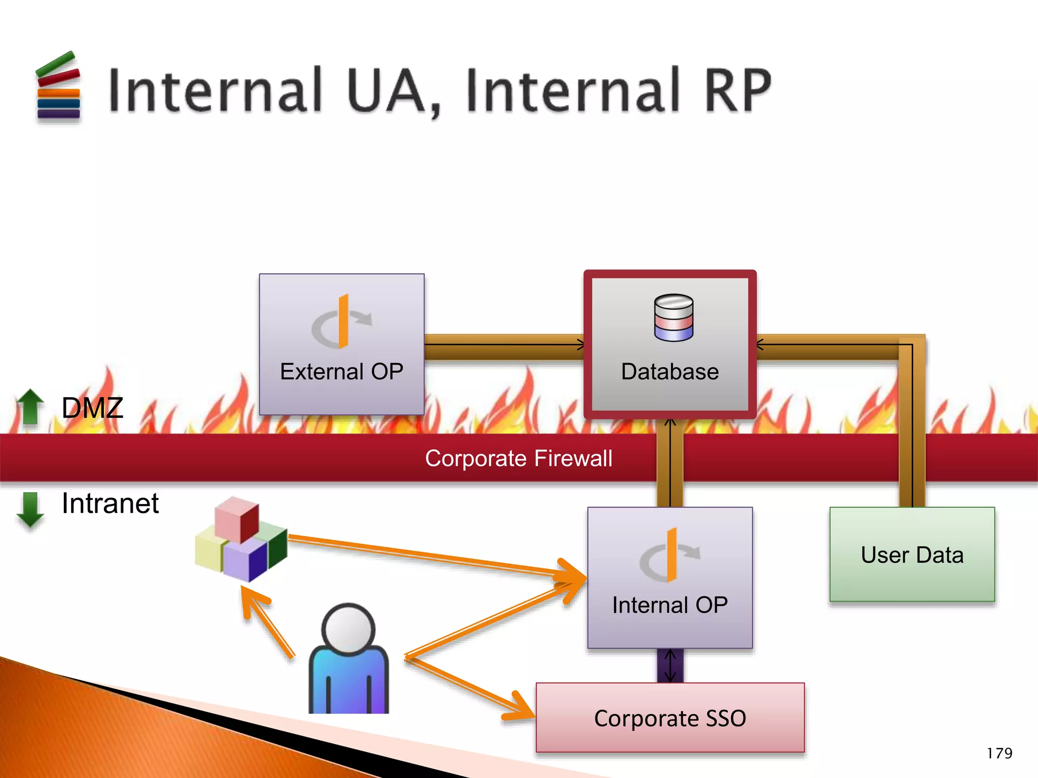 Corporate Firewall 
DMZ 
User Data 
Intranet 
Database 
Internal OP 
External OP 
Corporate SSO 
179 
 