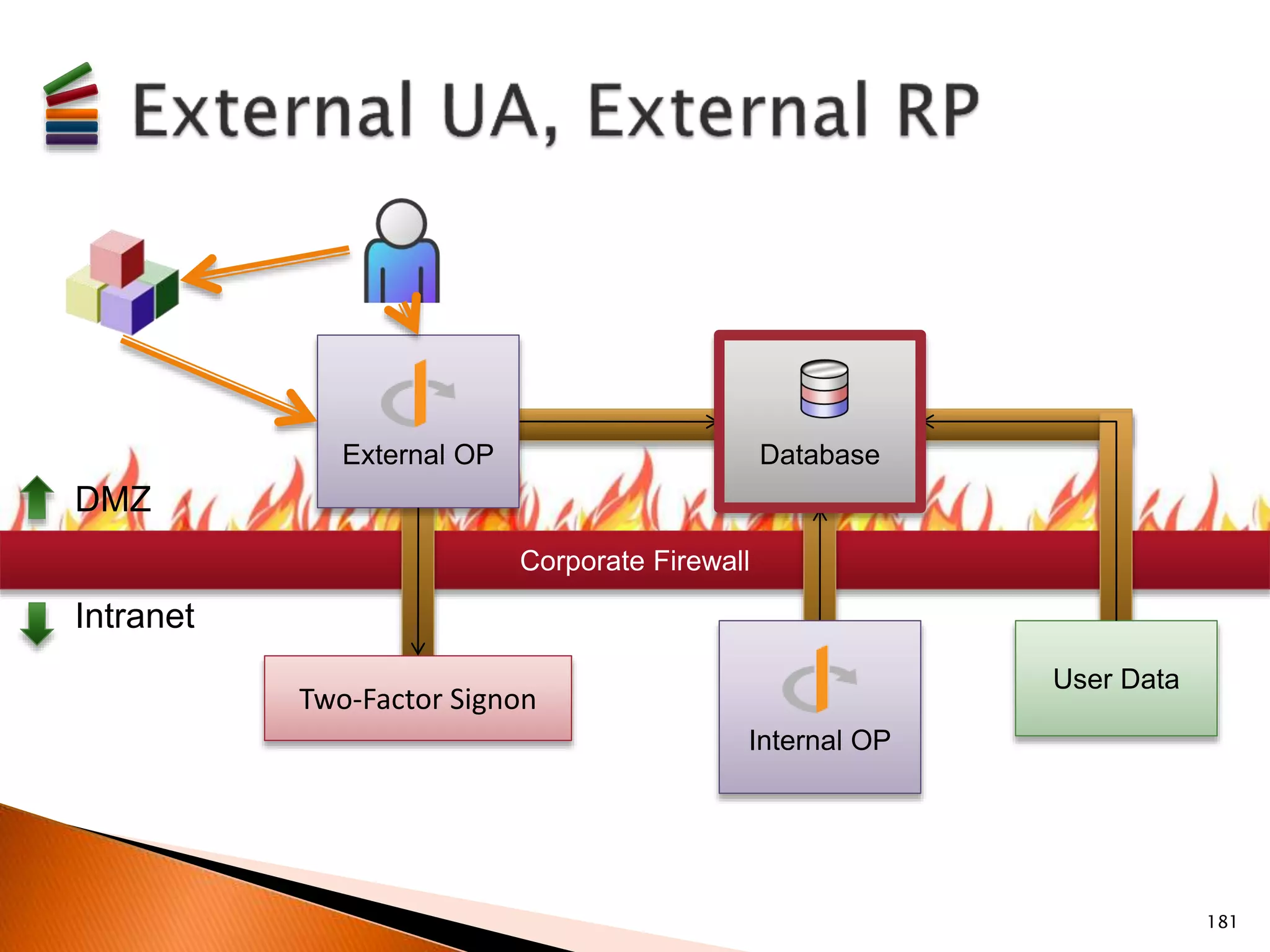 Corporate Firewall 
DMZ 
User Data 
Intranet 
Database 
Internal OP 
External OP 
Two-Factor Signon 
181 
 