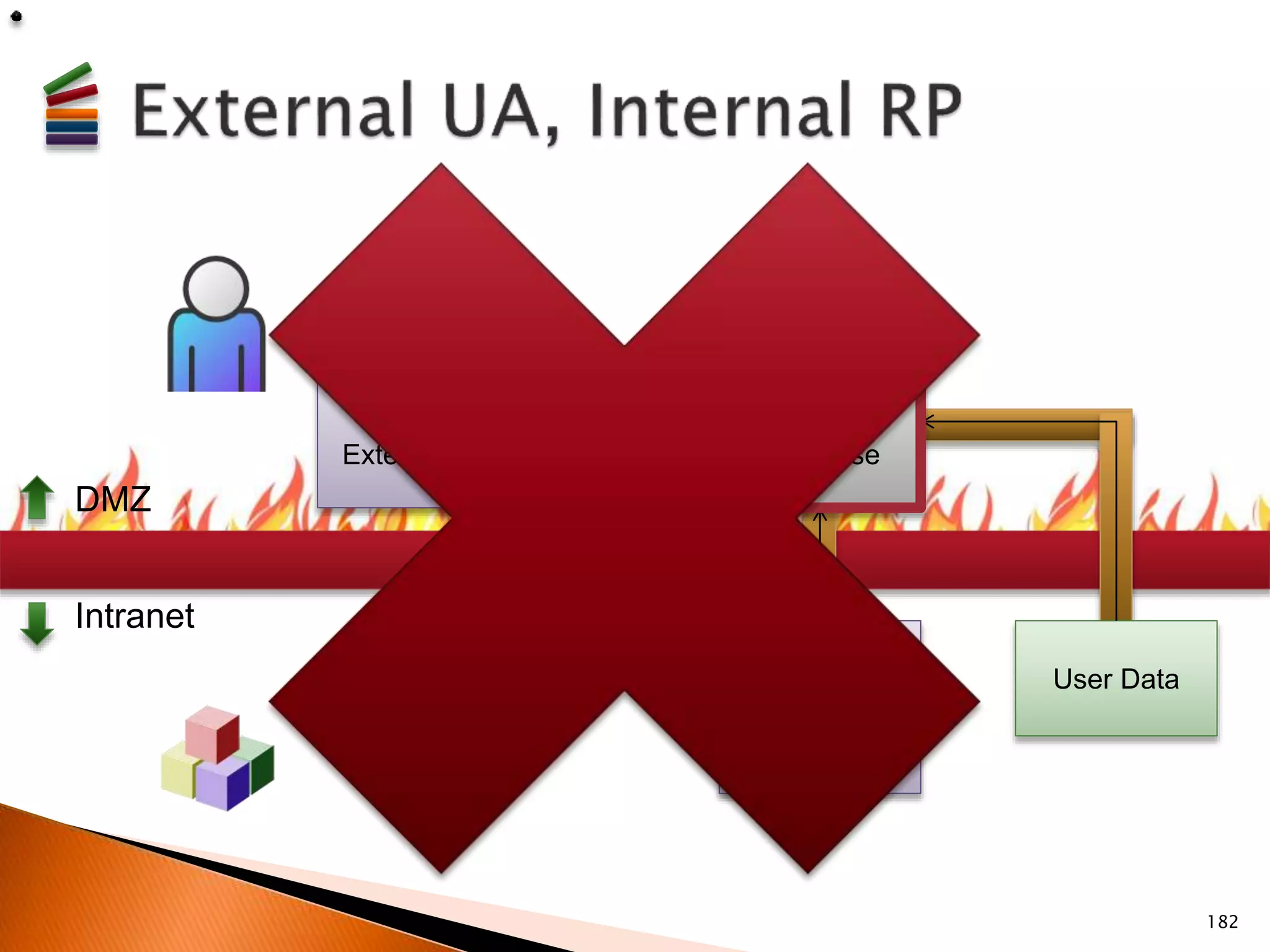 Corporate Firewall 
DMZ 
User Data 
Intranet 
Database 
Internal OP 
External OP 
182 
 