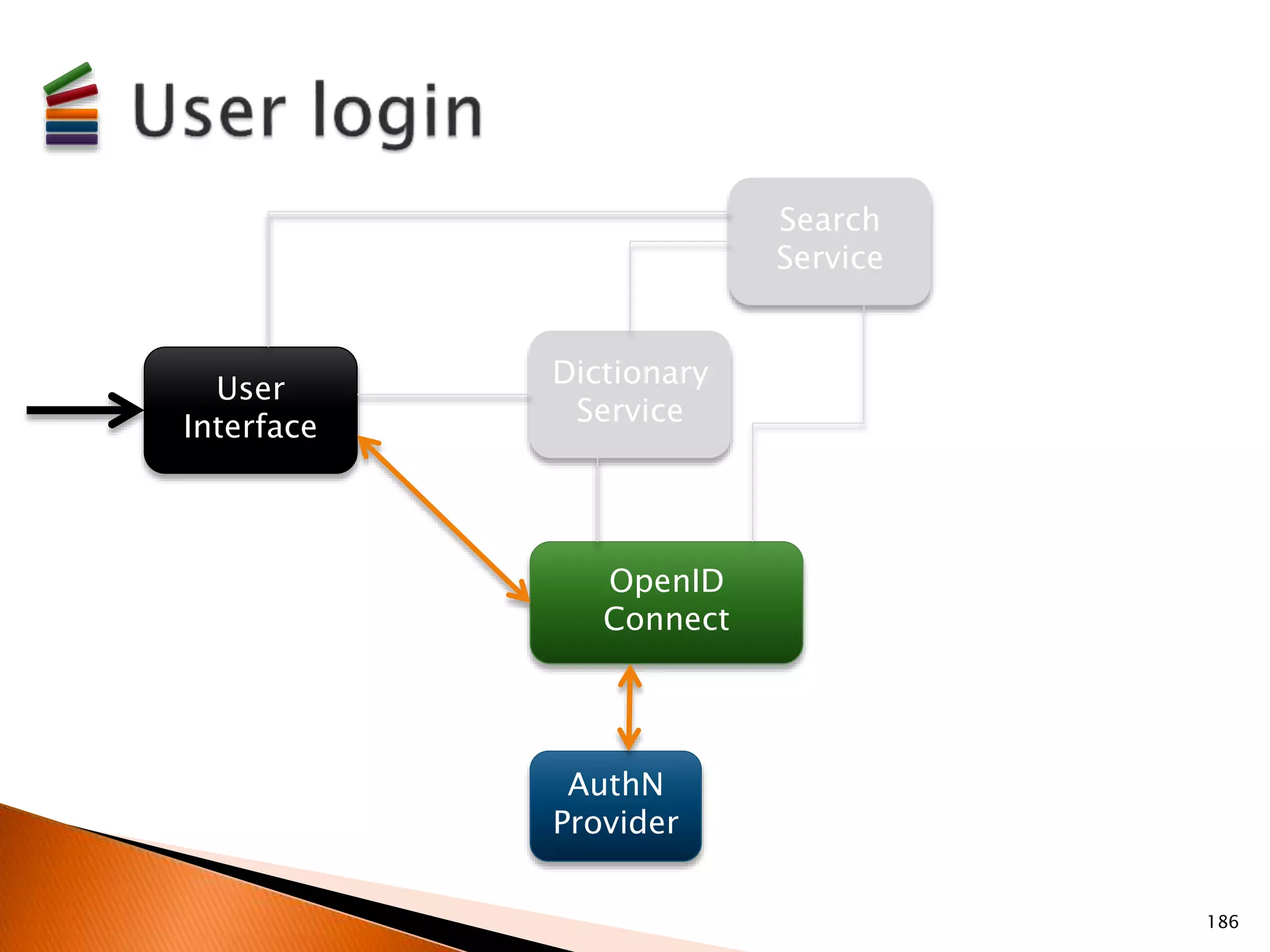 User 
Interface 
Dictionary 
Service 
Search 
Service 
OpenID 
Connect 
AuthN 
Provider 
186 
 