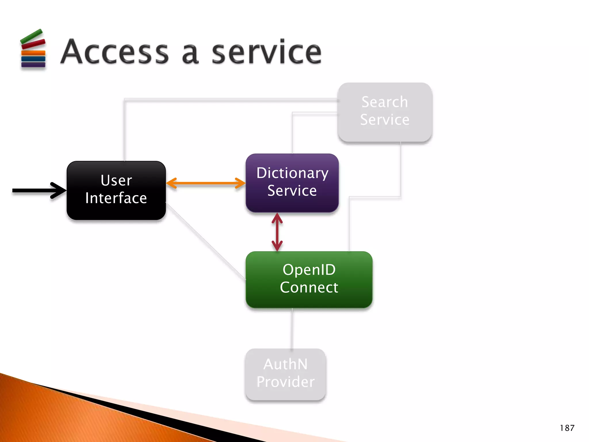 User 
Interface 
Dictionary 
Service 
Search 
Service 
OpenID 
Connect 
AuthN 
Provider 
187 
 