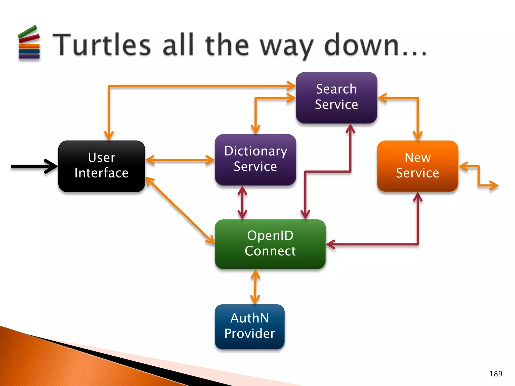 User 
Interface 
Dictionary 
Service 
Search 
Service 
OpenID 
Connect 
AuthN 
Provider 
New 
Service 
189 
 