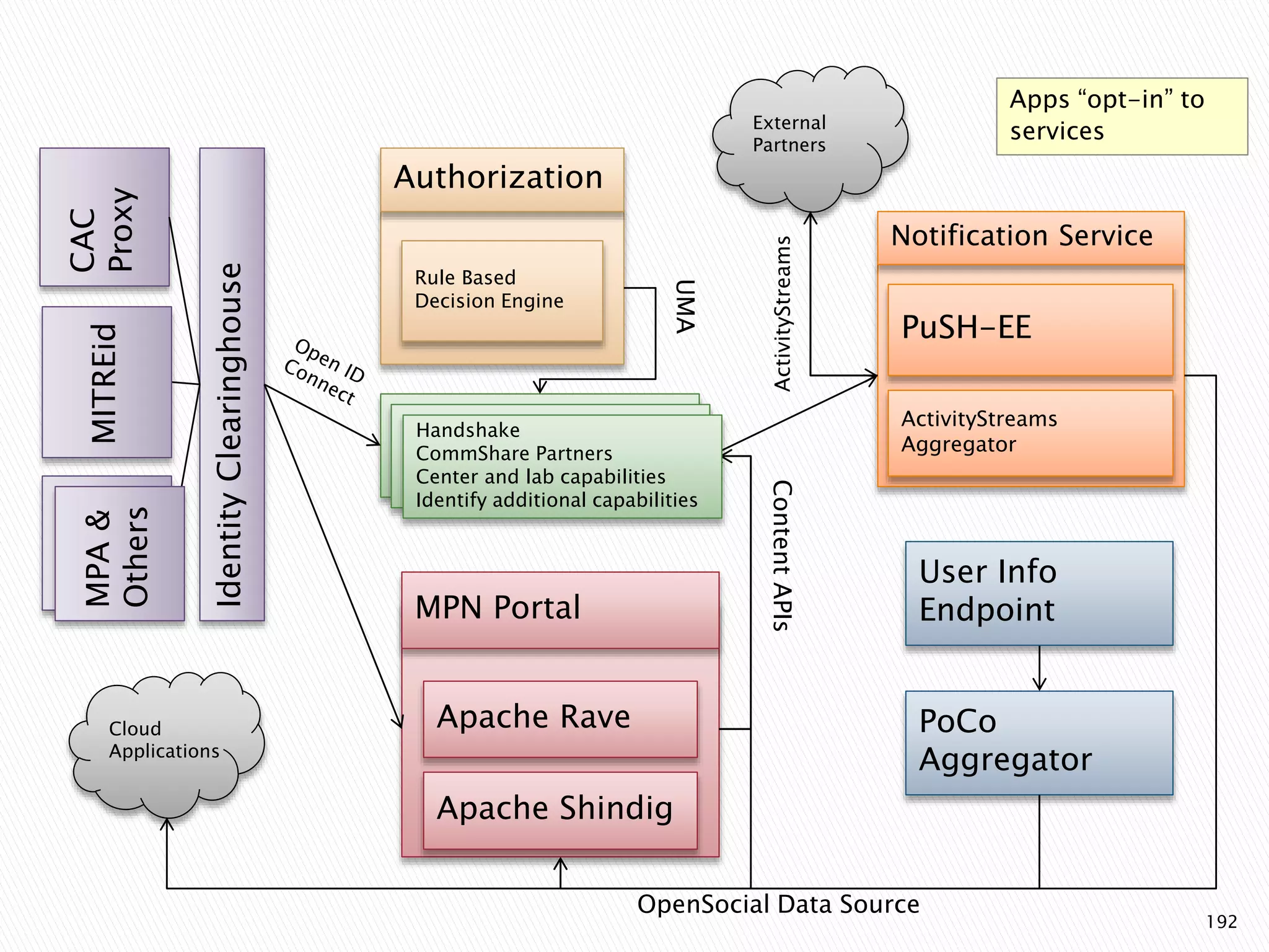 CAC 
Proxy 
Notification Service 
PuSH-EE 
ActivityStreams 
Aggregator 
PoCo 
Aggregator 
Handshake 
CommShare Partners 
Center and lab capabilities 
Identify additional capabilities 
MPN Portal 
Apache Rave 
Apache Shindig 
Identity Clearinghouse 
ActivityStreams 
Content APIs 
OpenSocial Data Source 
Authorization 
UMA 
Rule Based 
Decision Engine 
Cloud 
Applications 
External 
Partners 
MITREid 
User Info 
Endpoint 
MOPtAh e&rs 
Others 
Apps “opt-in” to 
services 
192 
 