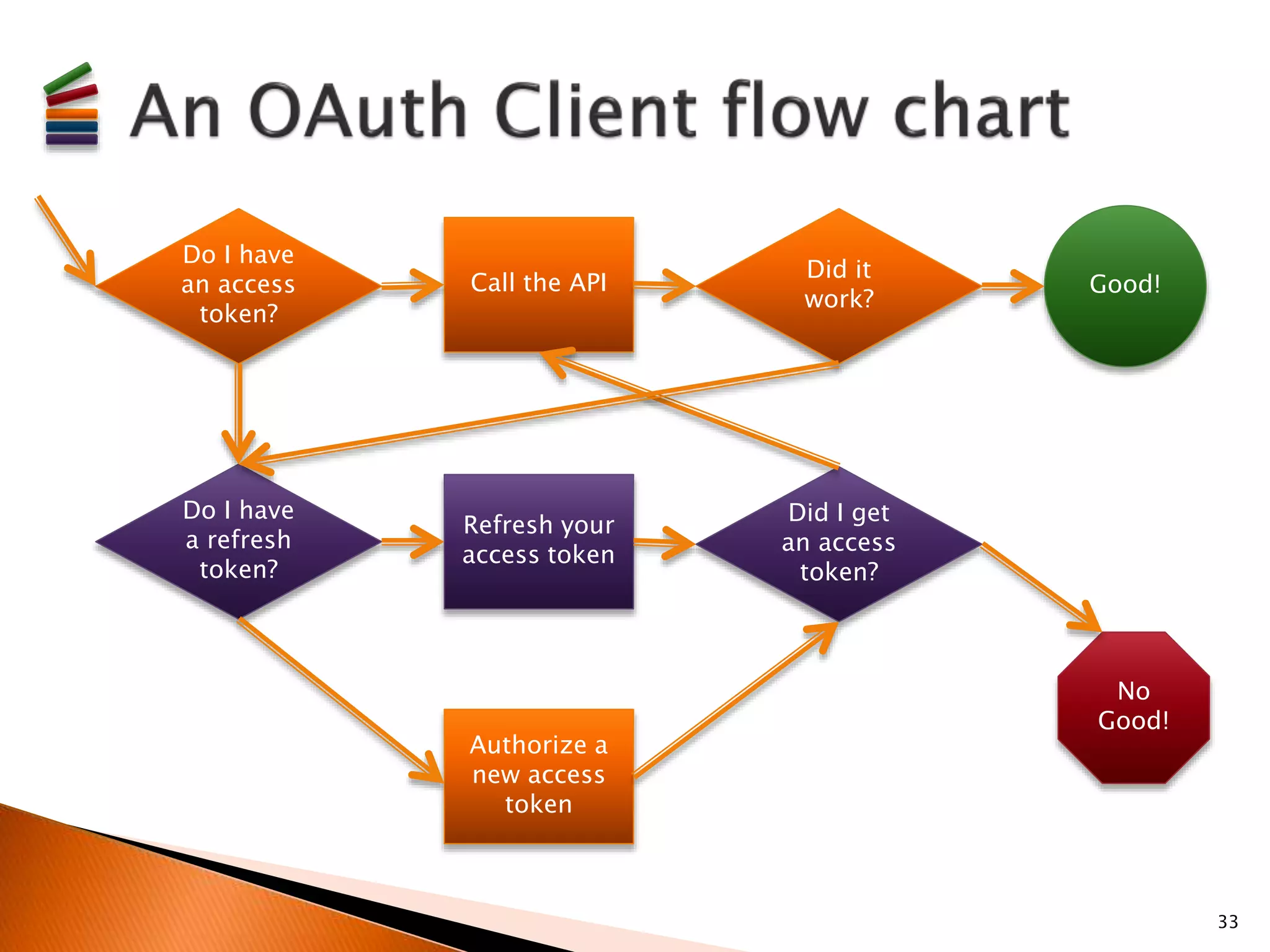 33 
Do I have 
an access 
token? 
Did it 
work? 
Do I have 
a refresh 
token? 
Did I get 
an access 
token? 
Call the API 
Refresh your 
access token 
Authorize a 
new access 
token 
Good! 
No 
Good! 
 