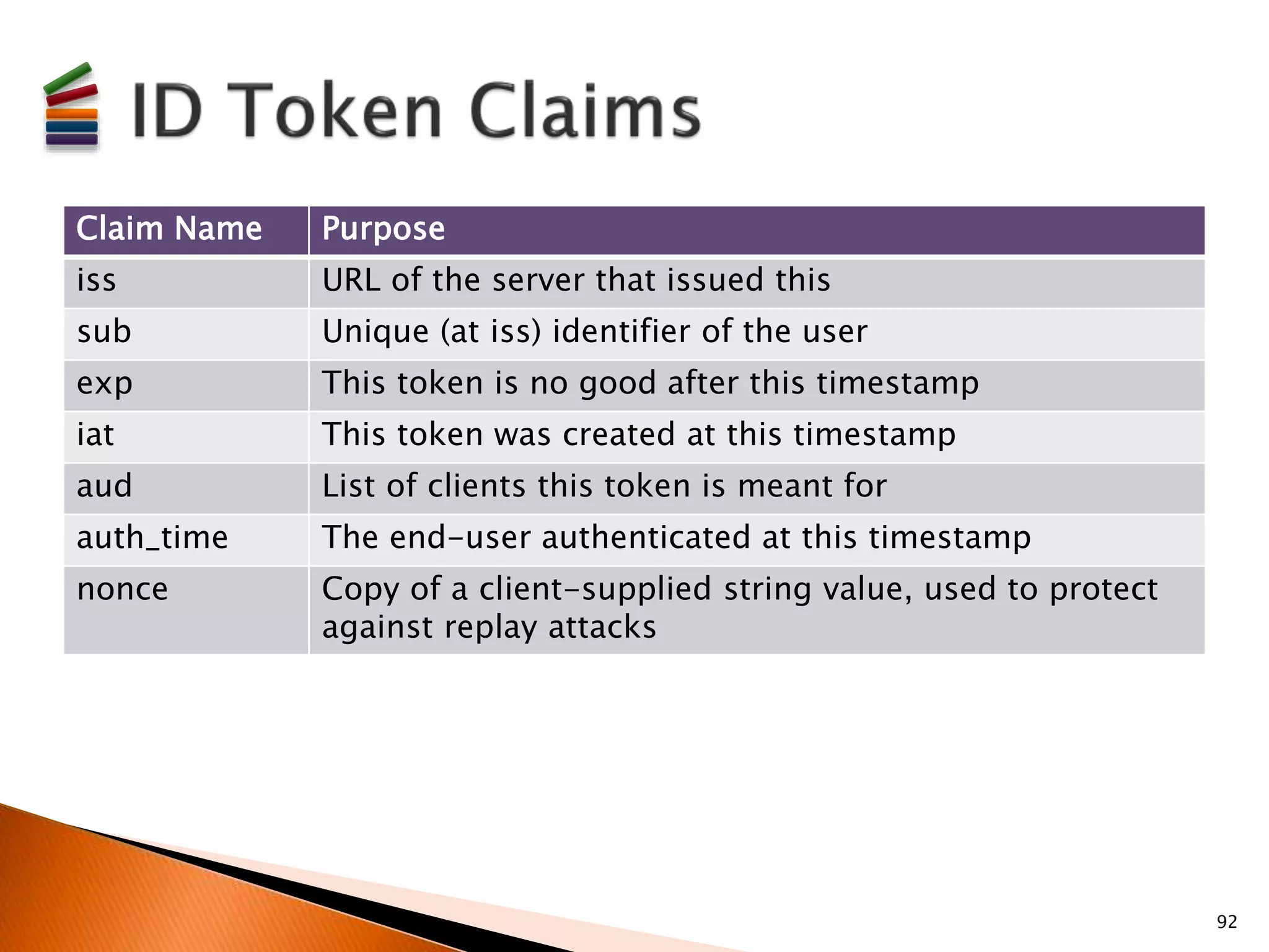 Claim Name Purpose 
iss URL of the server that issued this 
sub Unique (at iss) identifier of the user 
exp This token is no good after this timestamp 
iat This token was created at this timestamp 
aud List of clients this token is meant for 
auth_time The end-user authenticated at this timestamp 
nonce Copy of a client-supplied string value, used to protect 
against replay attacks 
92 
 