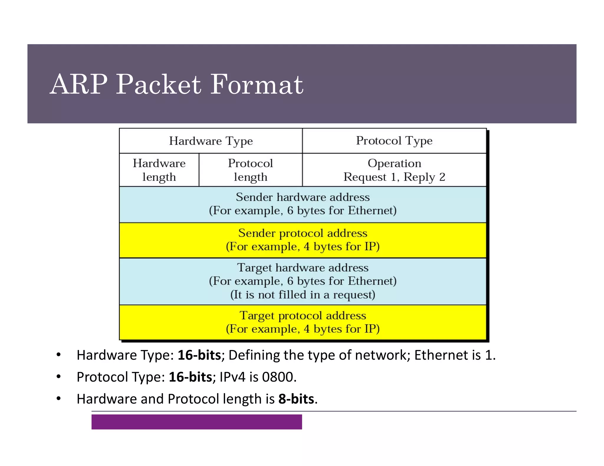 • Hardware Type: 16-bits; Defining the type of network; Ethernet is 1.
• Protocol Type: 16-bits; IPv4 is 0800.
• Hardware and Protocol length is 8-bits.
ARP Packet Format
 