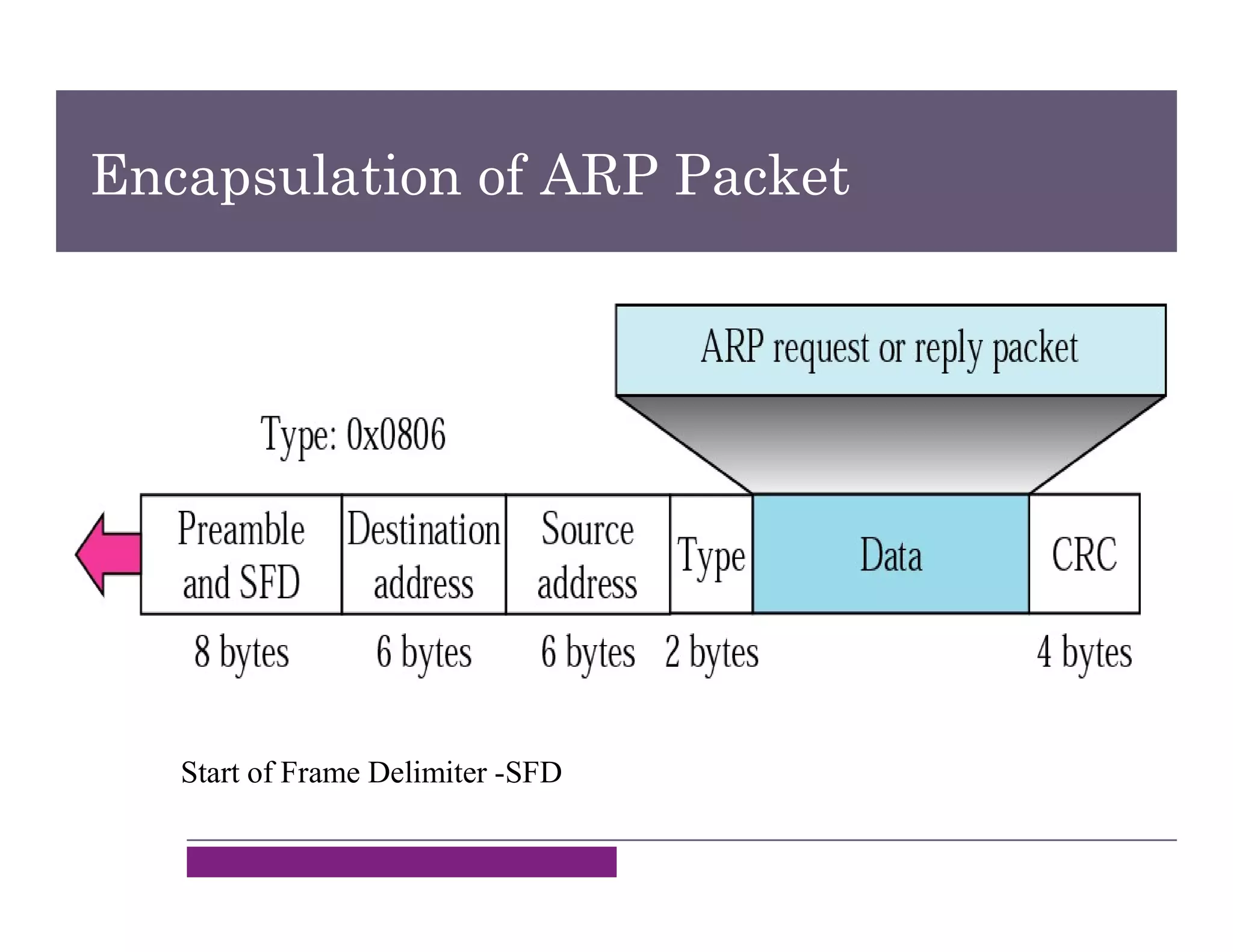 Encapsulation of ARP Packet
Start of Frame Delimiter -SFD
 
