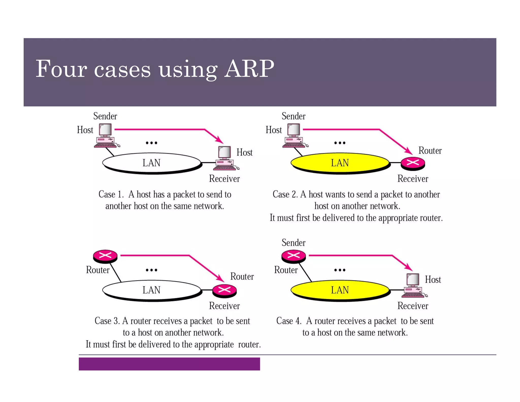 Four cases using ARP
 