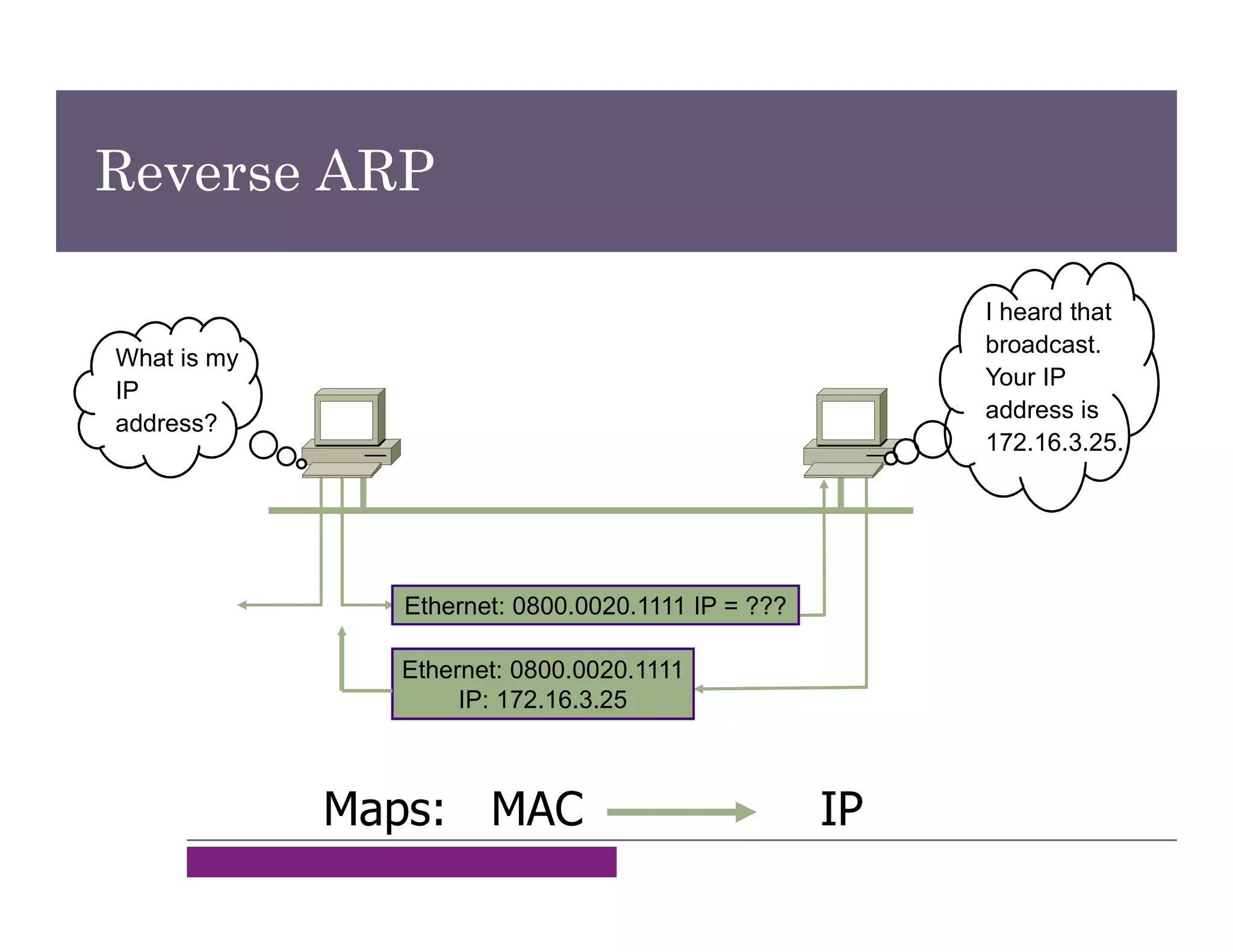 Ethernet: 0800.0020.1111
IP: 172.16.3.25
Ethernet: 0800.0020.1111 IP = ???
What is my
IP
address?
I heard that
broadcast.
Your IP
address is
172.16.3.25.
Maps: MAC IP
Reverse ARP
 