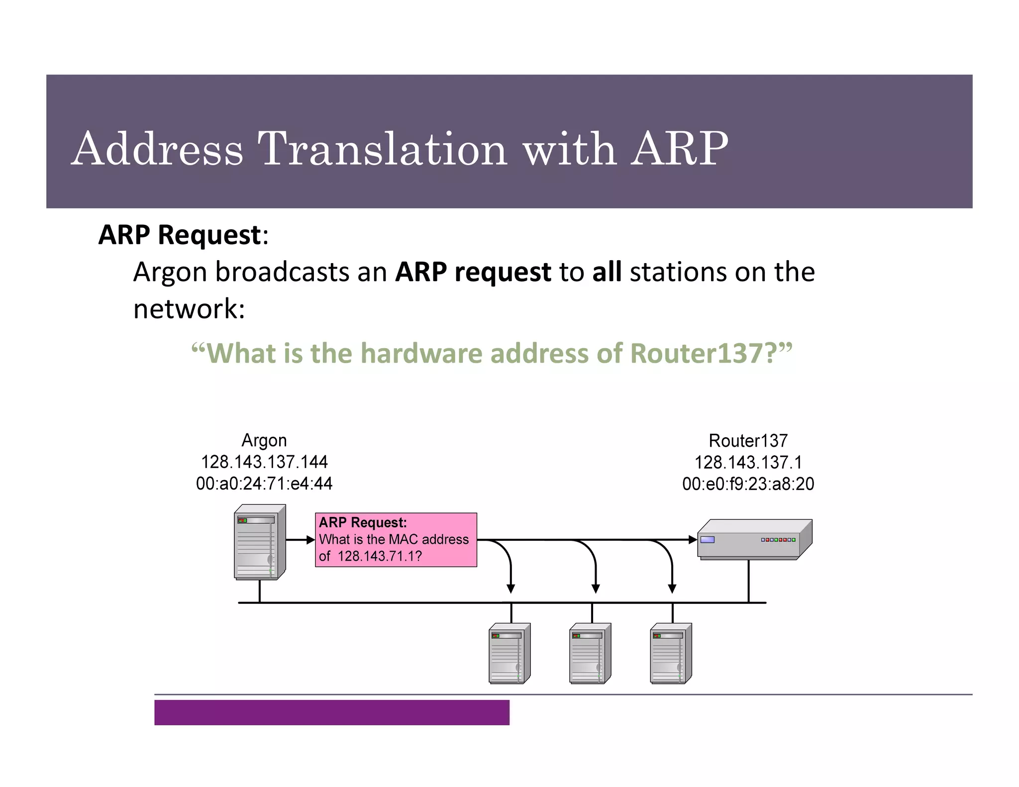 Address Translation with ARP
ARP Request:
Argon broadcasts an ARP request to all stations on the
network:
“What is the hardware address of Router137?”
 
