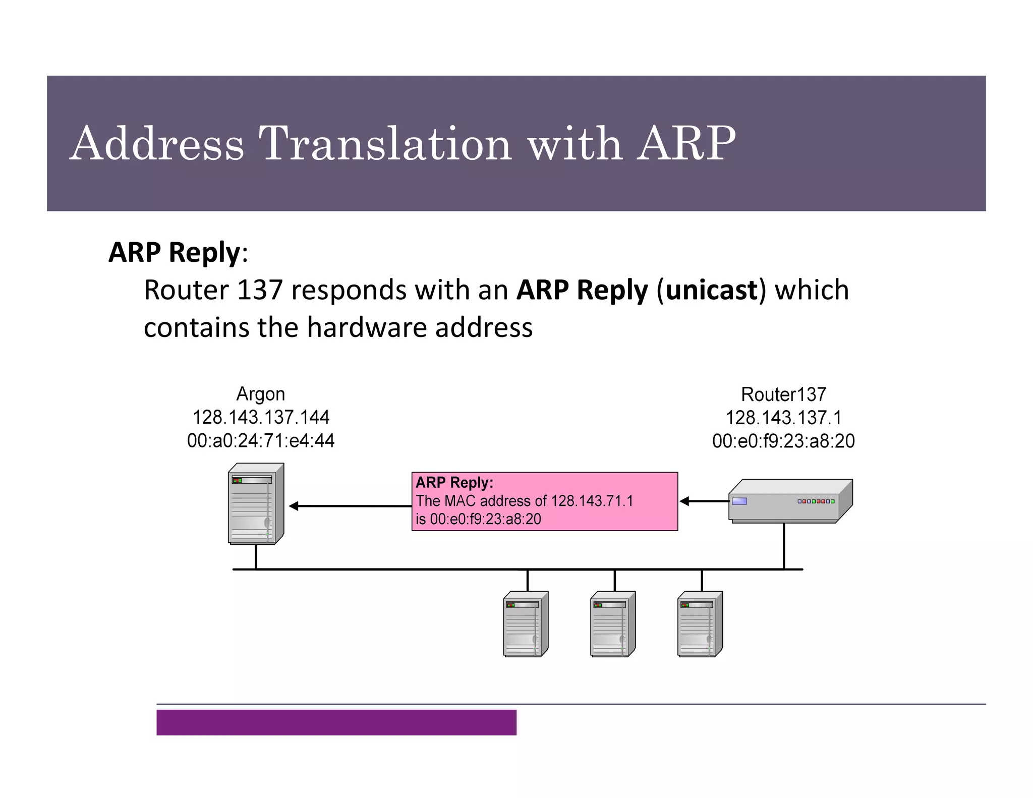 Address Translation with ARP
ARP Reply:
Router 137 responds with an ARP Reply (unicast) which
contains the hardware address
 