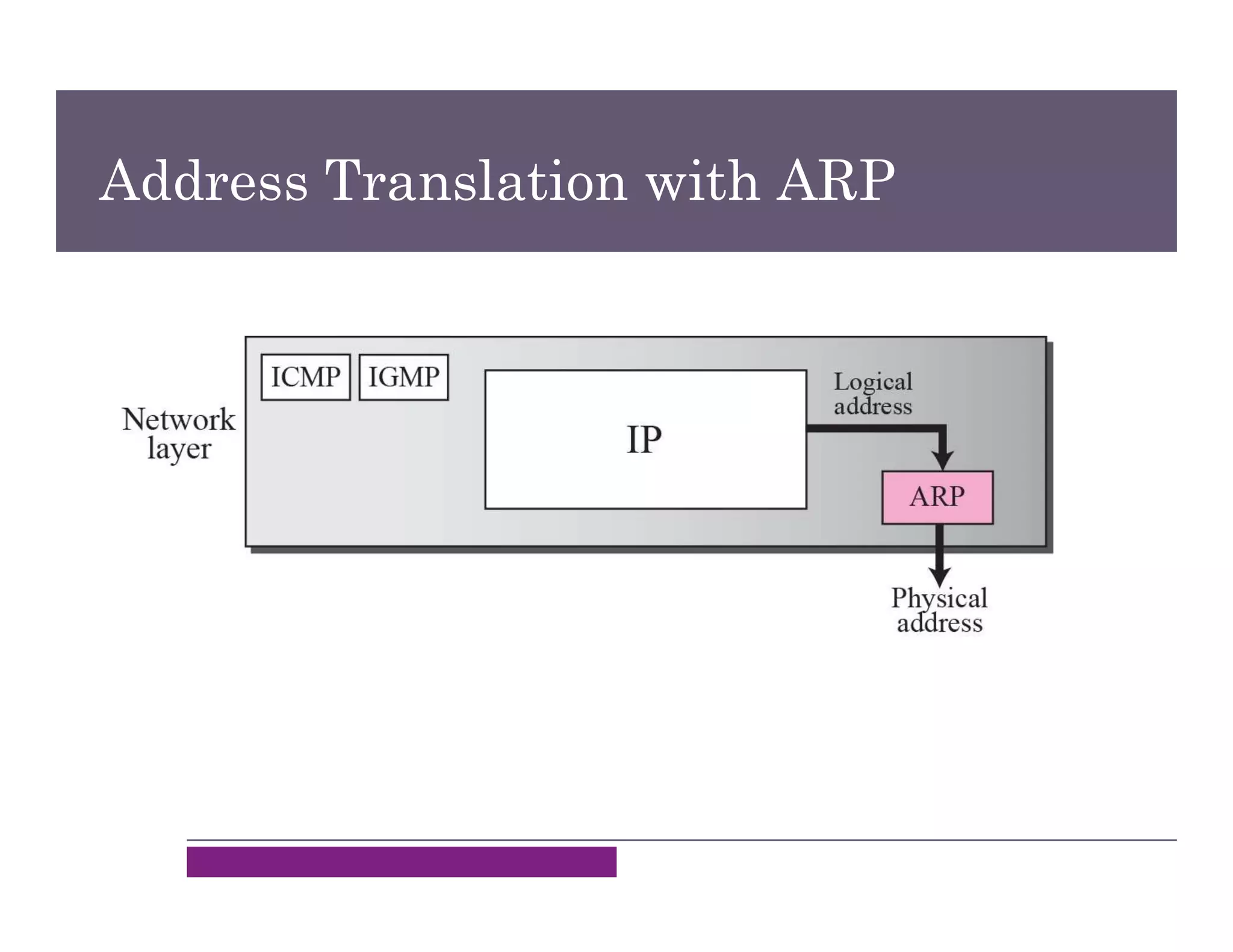 Address Translation with ARP
 