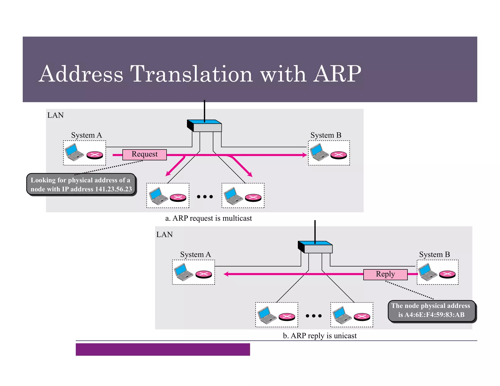 Address Translation with ARP
LAN
a. ARP request is multicast
System A System B
b. ARP reply is unicast
LAN
System A System B
Looking for physical address of a
node with IP address 141.23.56.23
Request
The node physical address
is A4:6E:F4:59:83:AB
Reply
 