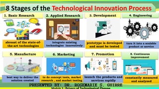8 Stages of the Technological Innovation Process
2. Applied Research 3. Development 4. Engineering
5. Manufacture 6. Marketing 7. Promotion 8. Continuous
improvement
1. Basic Research
abreast of the state-of-
the-art technologies
integrate existing
technologies innovatively
prototype is developed
and must be tested
turn it into a scalable
product or service
best way to deliver the
solution created
to do concept tests, market
research , and market testing
launch the products and
services rapidly
constantly measured
and analyzed
 