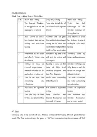 5.1.2 Comparison
Black Box vs. Grey Box vs. White Box
S.N. Black Box Testing Grey Box Testing White Box Testing
1 The Internal Workings
of an application are not
required to be known
Somewhat knowledge of
the internal workings are
known
Tester has full
knowledge of the
Internal workings of
the application
2 Also known as closed
box testing, data driven
testing and functional
testing
Another term for grey
box testing is translucent
testing as the tester has
limited knowledge of the
insides of the application
Also known as clear
box testing, structural
testing or code based
testing
3 Performed by end users
and also by testers and
developers
Performed by end users
and also by testers and
developers
Normally done by
testers and developers
4 Testing is based on
external expectations -
Internal behavior of the
application is unknown
Testing is done on the
basis of high level
database diagrams and
data flow diagrams
Internal workings are
fully known and the
tester can design test
data accordingly
5 This is the least time
consuming and
exhaustive
Partly time consuming
and exhaustive
The most exhaustive
and time consuming
type of testing
6 Not suited to algorithm
testing
Not suited to algorithm
testing
Suited for algorithm
testing
7 This can only be done
by trial and error method
Data domains and
Internal boundaries can
be tested, if known
Data domains and
Internal boundaries
can be better tested
6.2 Tips
Seriously take every aspects of test. Analyze test result thoroughly. Do not ignore the test
result. The final test result may be ‗pass‘ or ‗fail‘ but troubleshooting the root cause of ‗fail‘
 