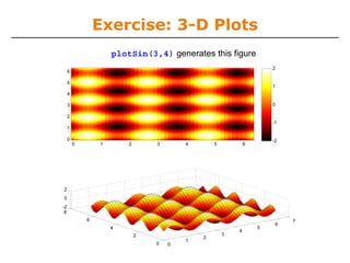 Exercise: 3-D Plots
plotSin(3,4) generates this figure
2

6
5

1

4
0

3
2

-1
1
0

0

1

2

3

4

5

-2

6

2
0
-2
8
6
4
2
0

0

1

2

3

4

5

6

7

 