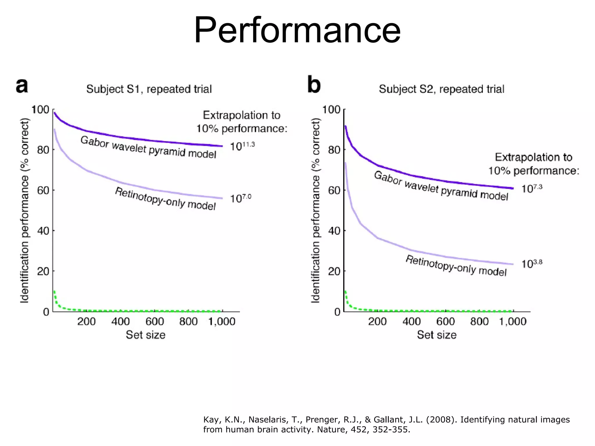 Performance Kay, K.N., Naselaris, T., Prenger, R.J., & Gallant, J.L. (2008). Identifying natural images from human brain activity. Nature, 452, 352-355.   