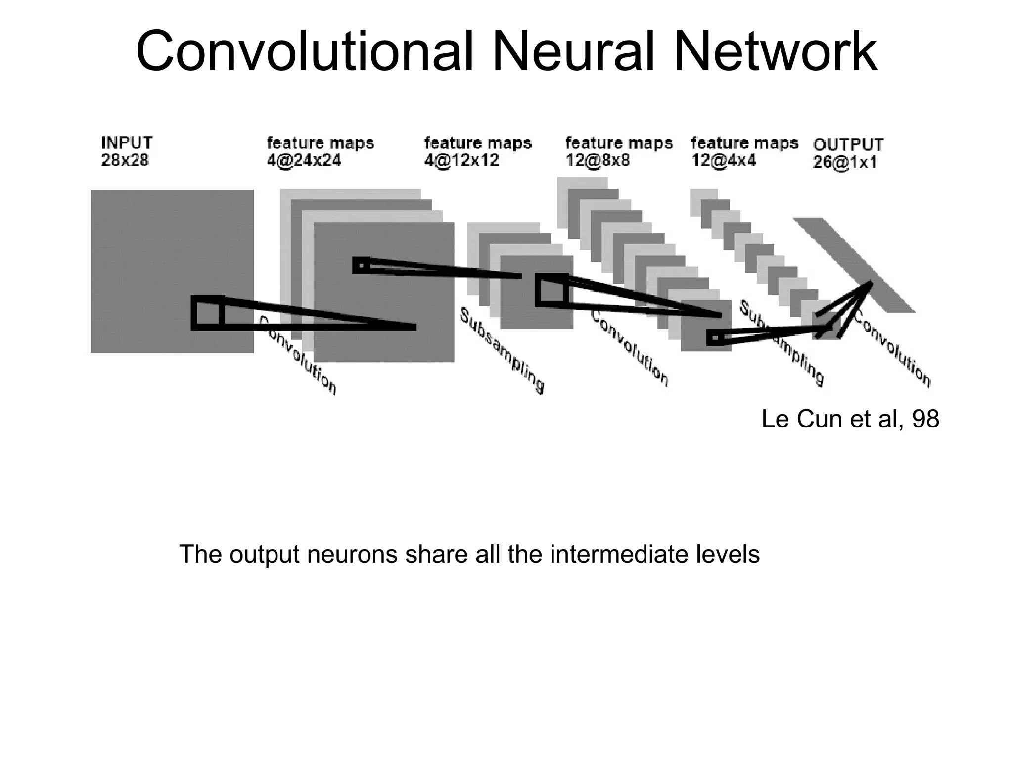 Convolutional Neural Network The output neurons share all the intermediate levels Le Cun et al, 98 
