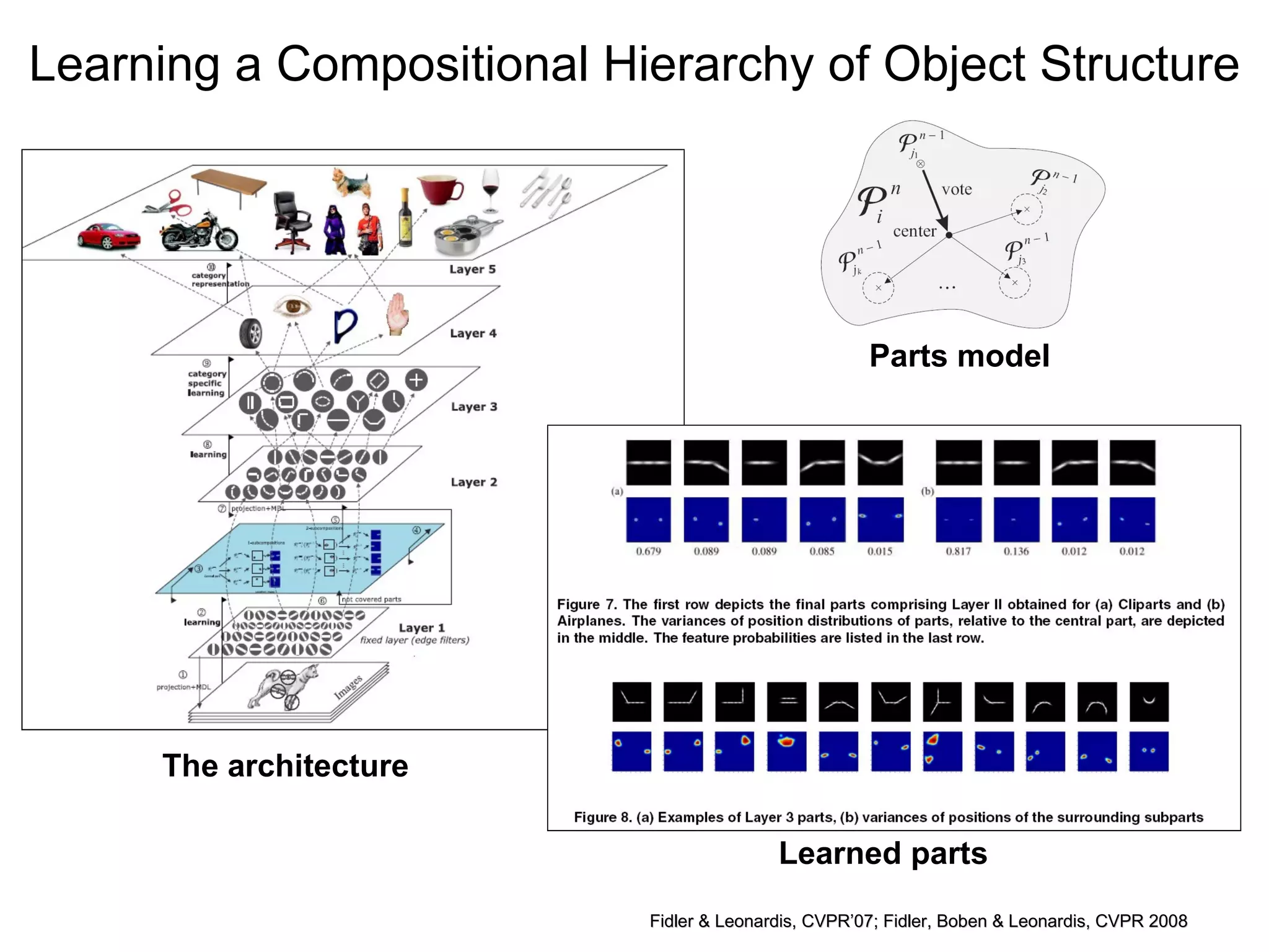 Learning a Compositional Hierarchy of Object Structure Fidler & Leonardis, CVPR’07; Fidler, Boben & Leonardis, CVPR 2008 The architecture Parts model Learned parts 