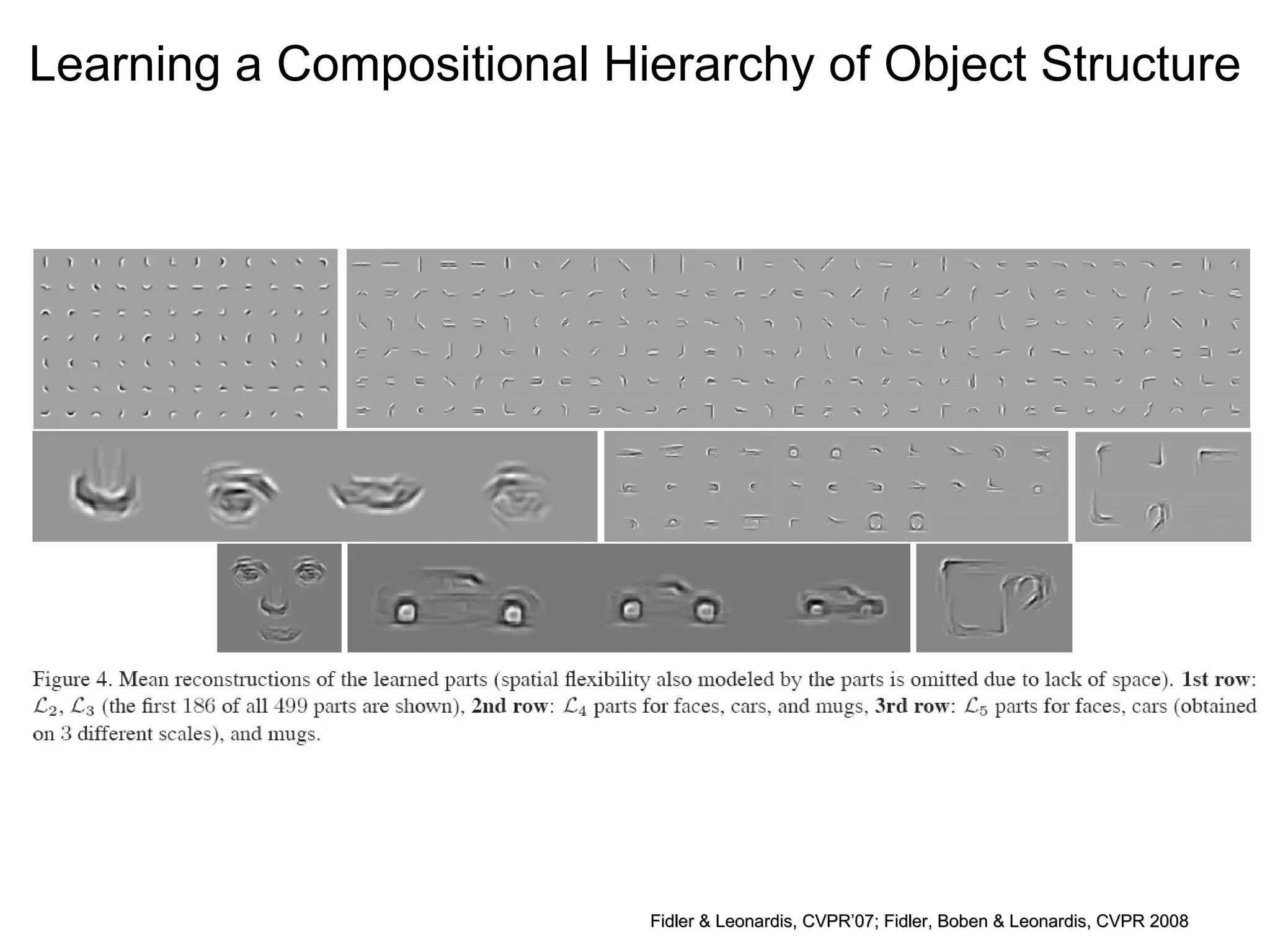 Learning a Compositional Hierarchy of Object Structure Fidler & Leonardis, CVPR’07; Fidler, Boben & Leonardis, CVPR 2008 
