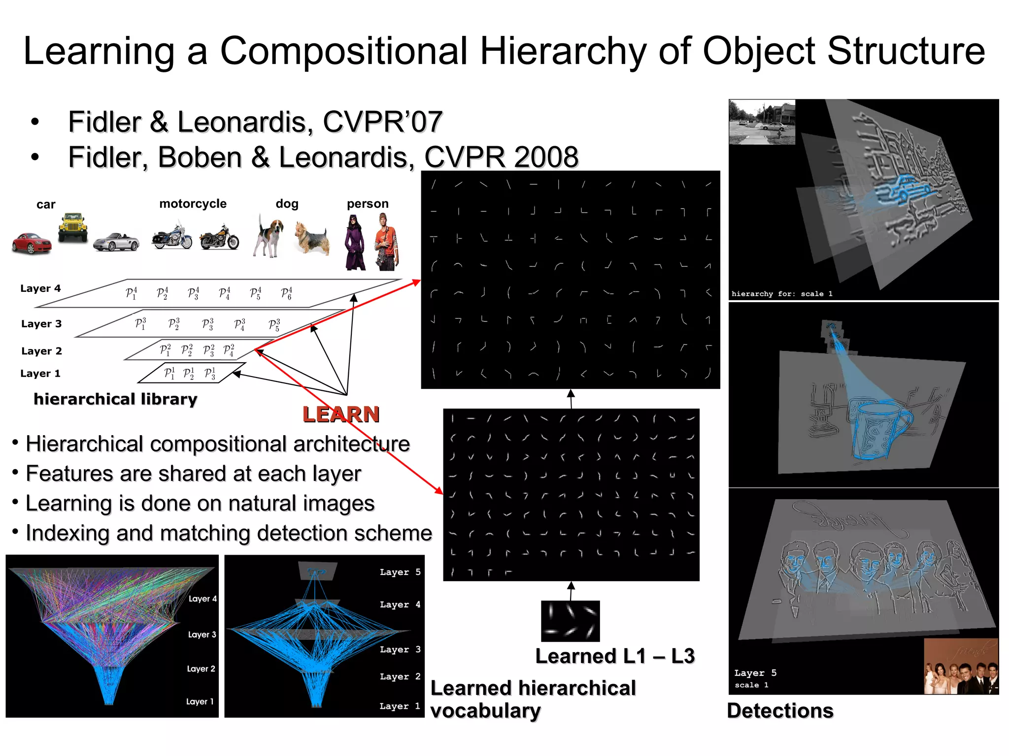 Learning a Compositional Hierarchy of Object Structure Fidler & Leonardis, CVPR’07 Fidler, Boben & Leonardis, CVPR 2008 Layer 2 Layer 3 Layer 4 Layer 1 LEARN hierarchical library   car motorcycle dog person Hierarchical compositional architecture Features are shared at each layer  Learning is done on natural images Indexing and matching detection scheme Learned L1 – L3 Learned hierarchical vocabulary Detections 