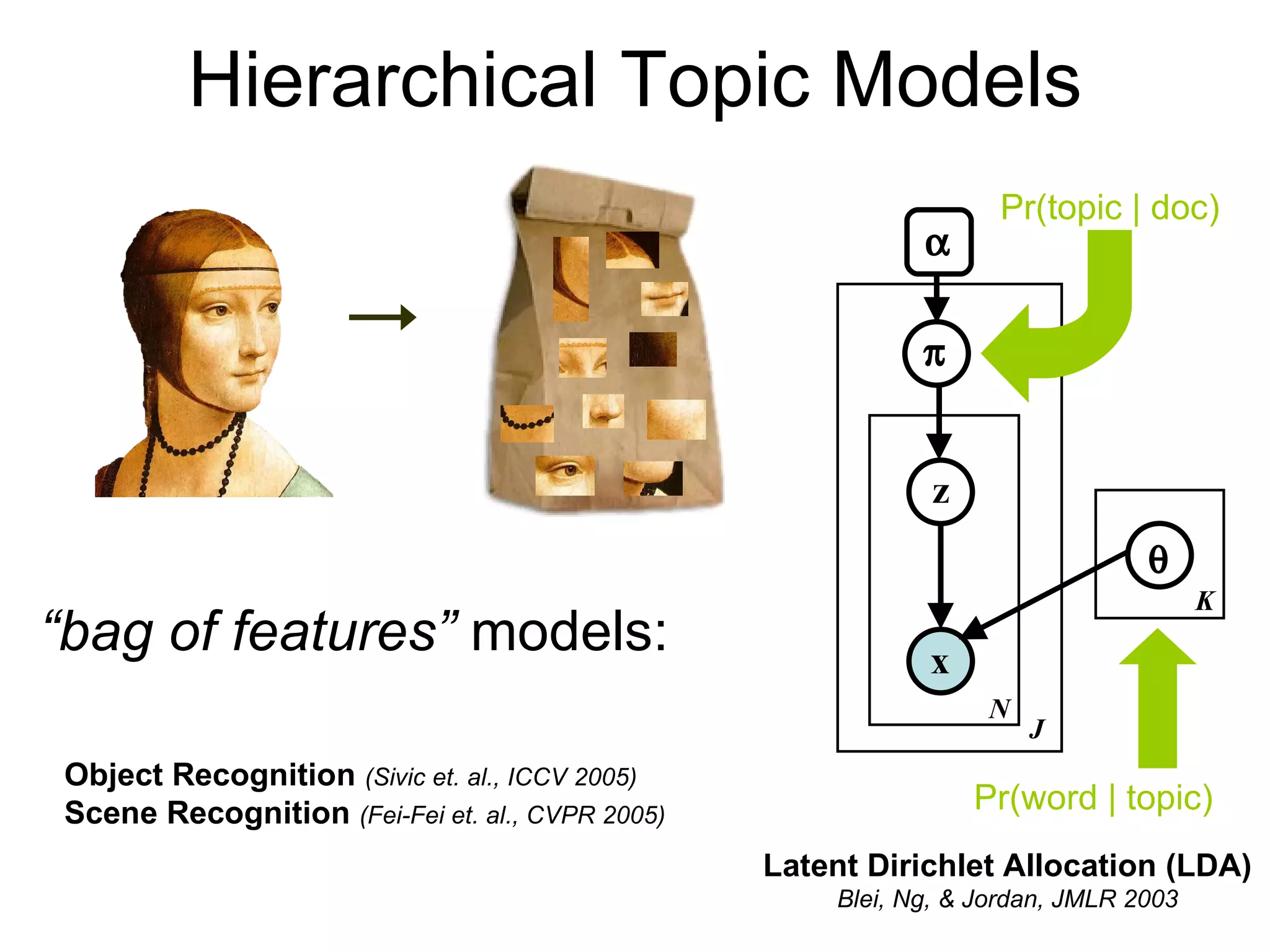 Hierarchical Topic Models   z x J N K Latent Dirichlet Allocation (LDA) Blei, Ng, & Jordan, JMLR 2003 Pr(topic | doc) Pr(word | topic)  “ bag of features”  models: Object Recognition  (Sivic et. al., ICCV 2005) Scene Recognition  (Fei-Fei et. al., CVPR 2005) 