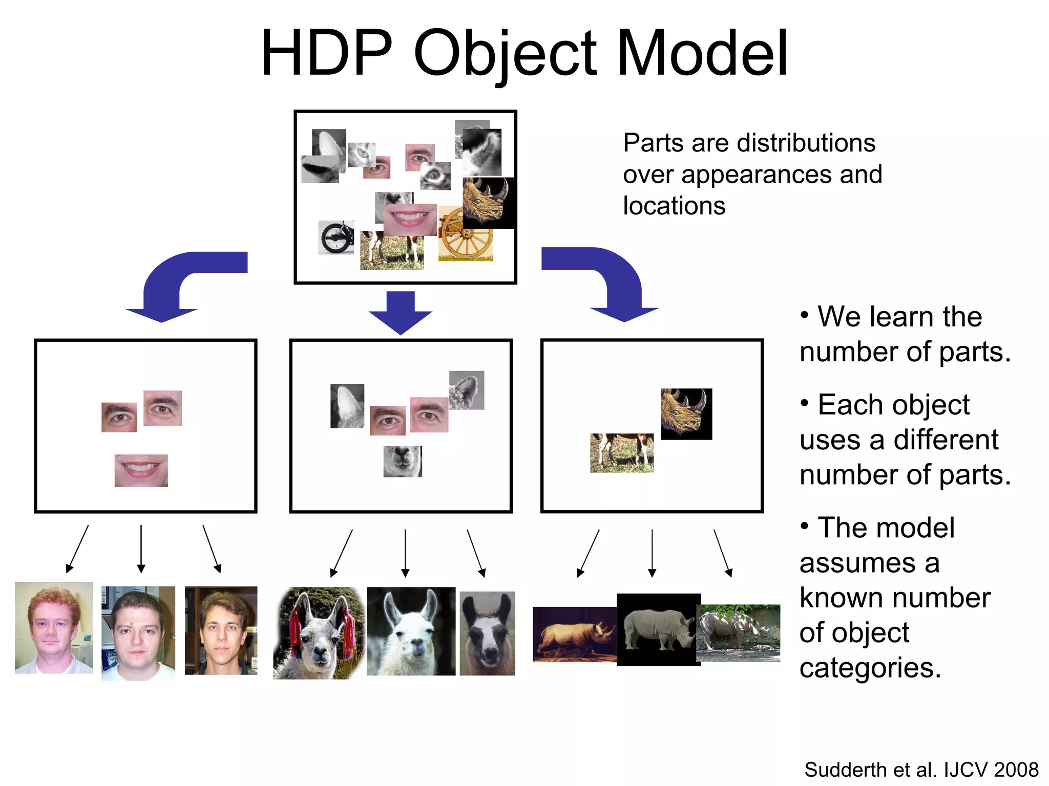 HDP Object Model We learn the number of parts. Each object uses a different number of parts. The model assumes a known number of object categories. Sudderth et al. IJCV 2008 Parts are distributions over appearances and locations 
