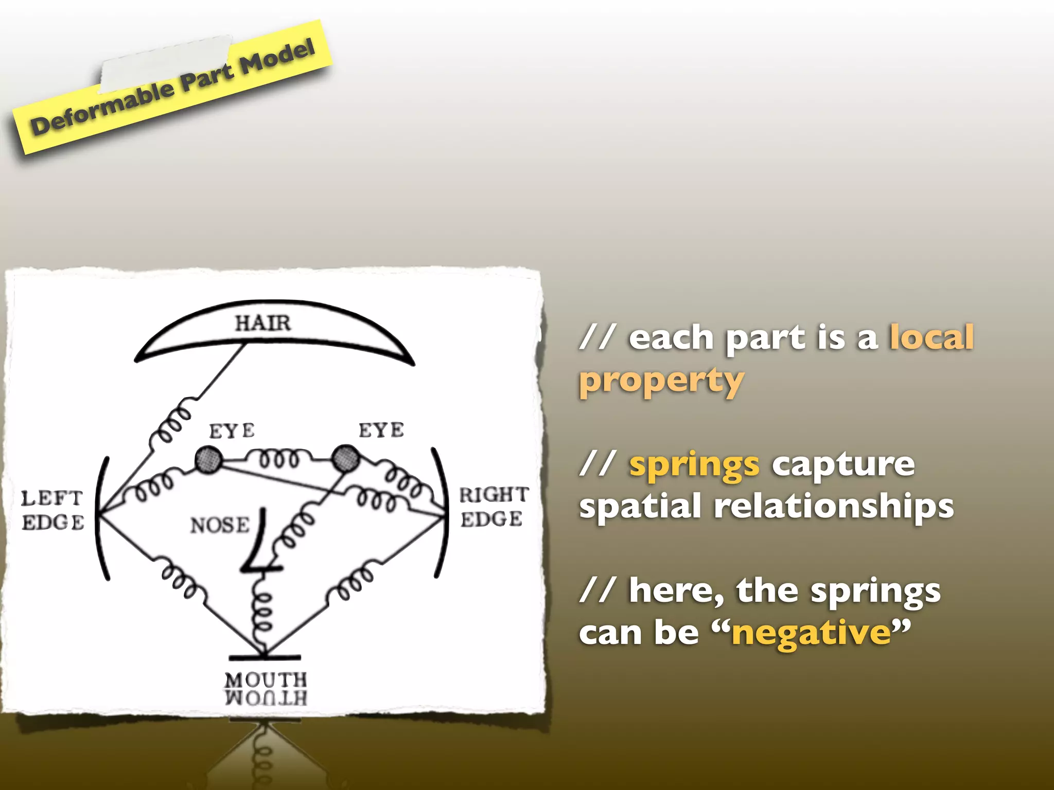 l
                   M ode
              Part
      mable
D efor




                            // each part is a local
                            property

                            // springs capture
                            spatial relationships

                            // here, the springs
                            can be “negative”
 