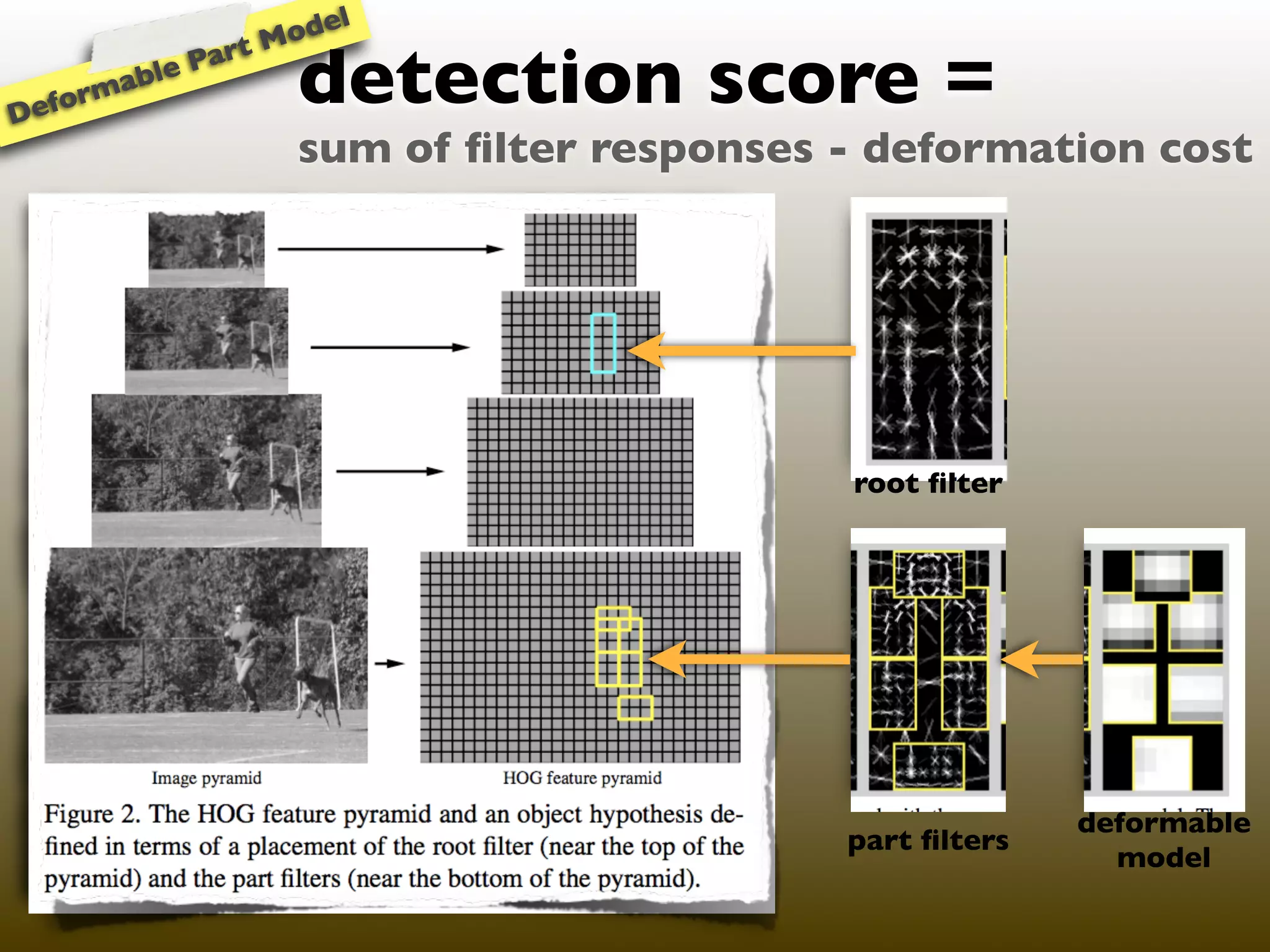 l
                  M ode
              art
Defor
     mable
             P
                    detection score =
                    sum of ﬁlter responses - deformation cost




                                           root ﬁlter




                                                         deformable
                                           part ﬁlters
                                                           model
 