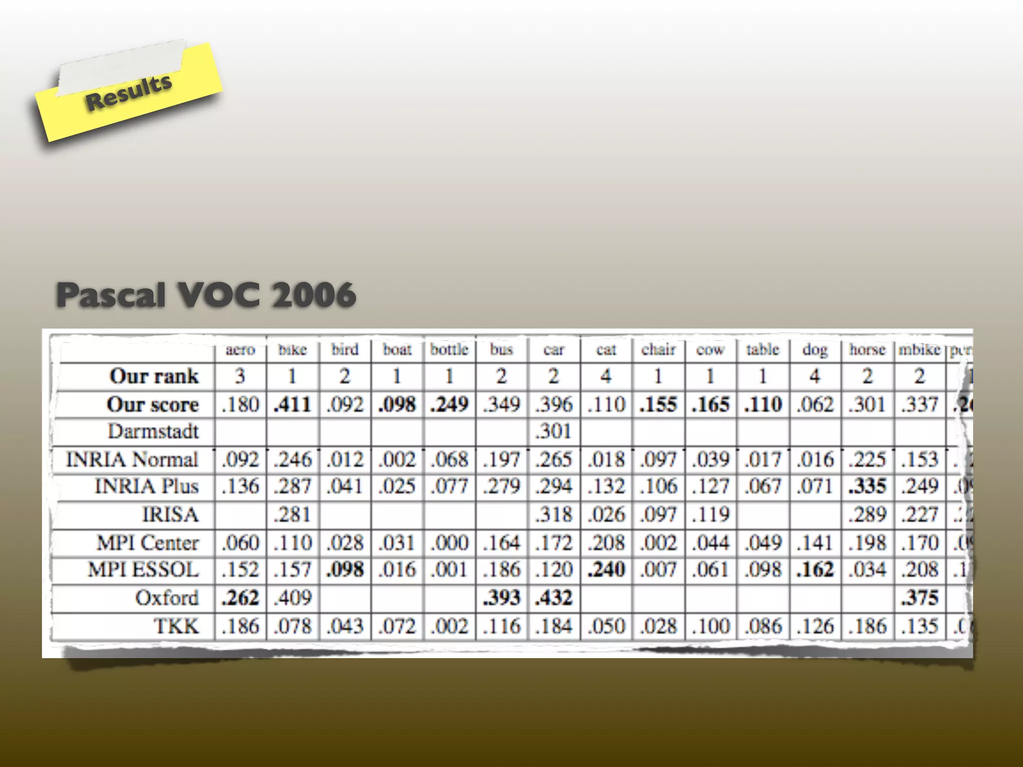 s
 Result




Pascal VOC 2006
 