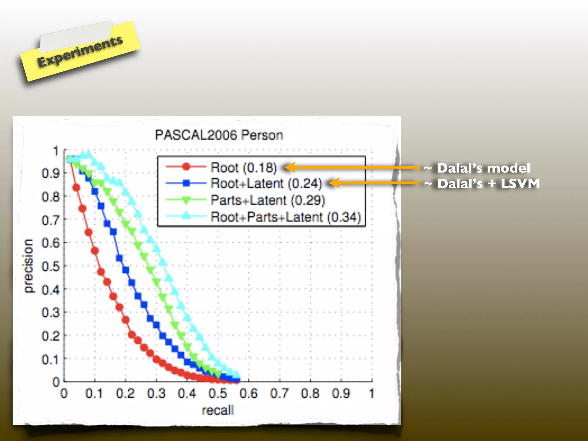 m ents
Experi




                ~ Dalal’s model
                ~ Dalal’s + LSVM
 