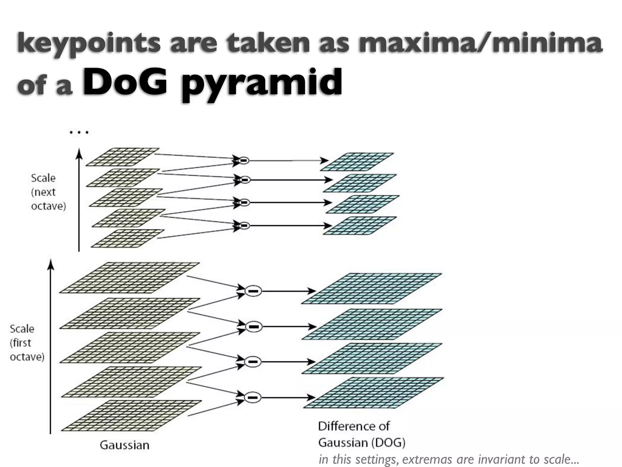 keypoints are taken as maxima/minima
of a DoG pyramid




                Text




                  in this settings, extremas are invariant to scale...
 