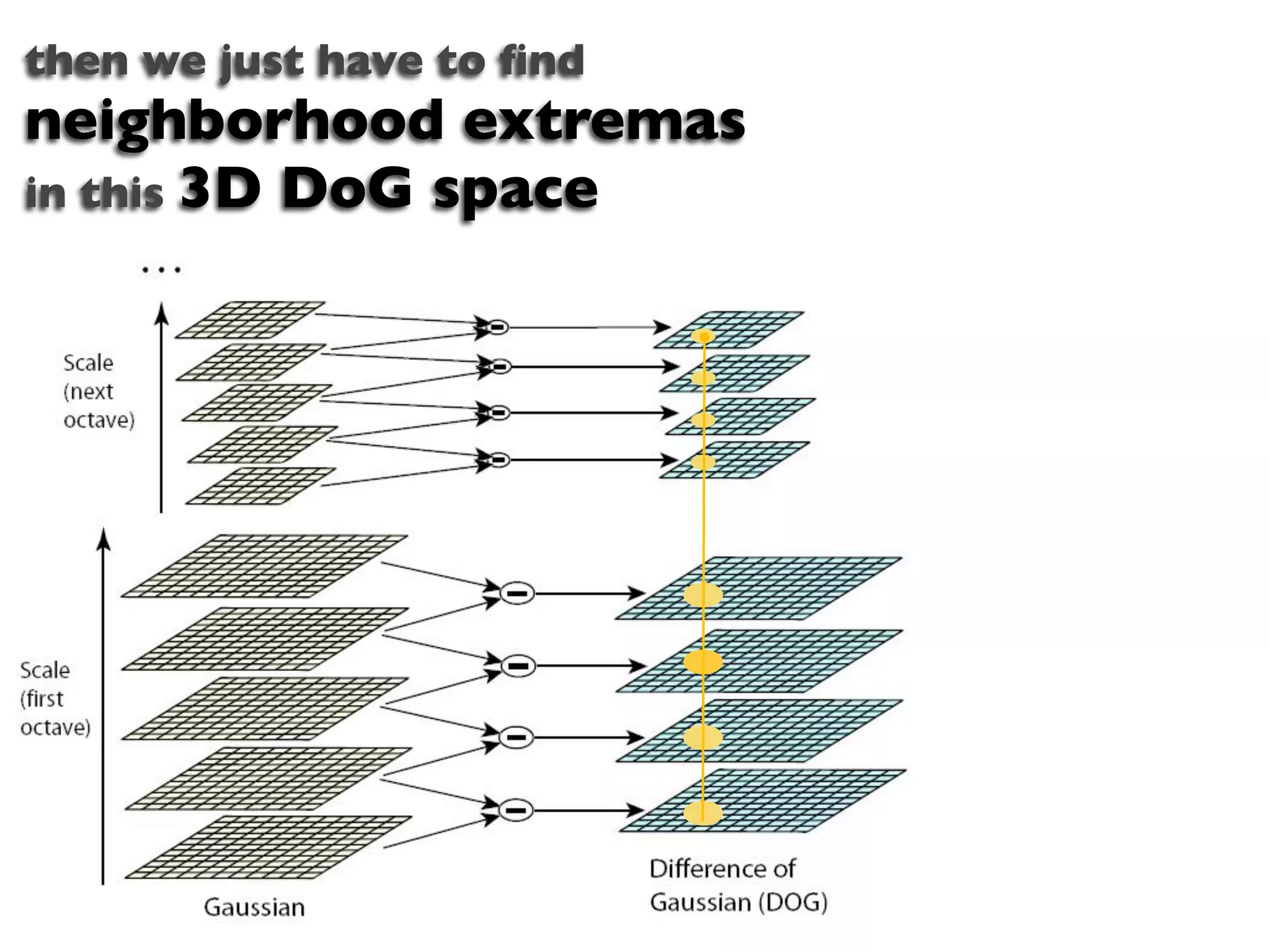 then we just have to ﬁnd
neighborhood extremas
in this 3D DoG space
 