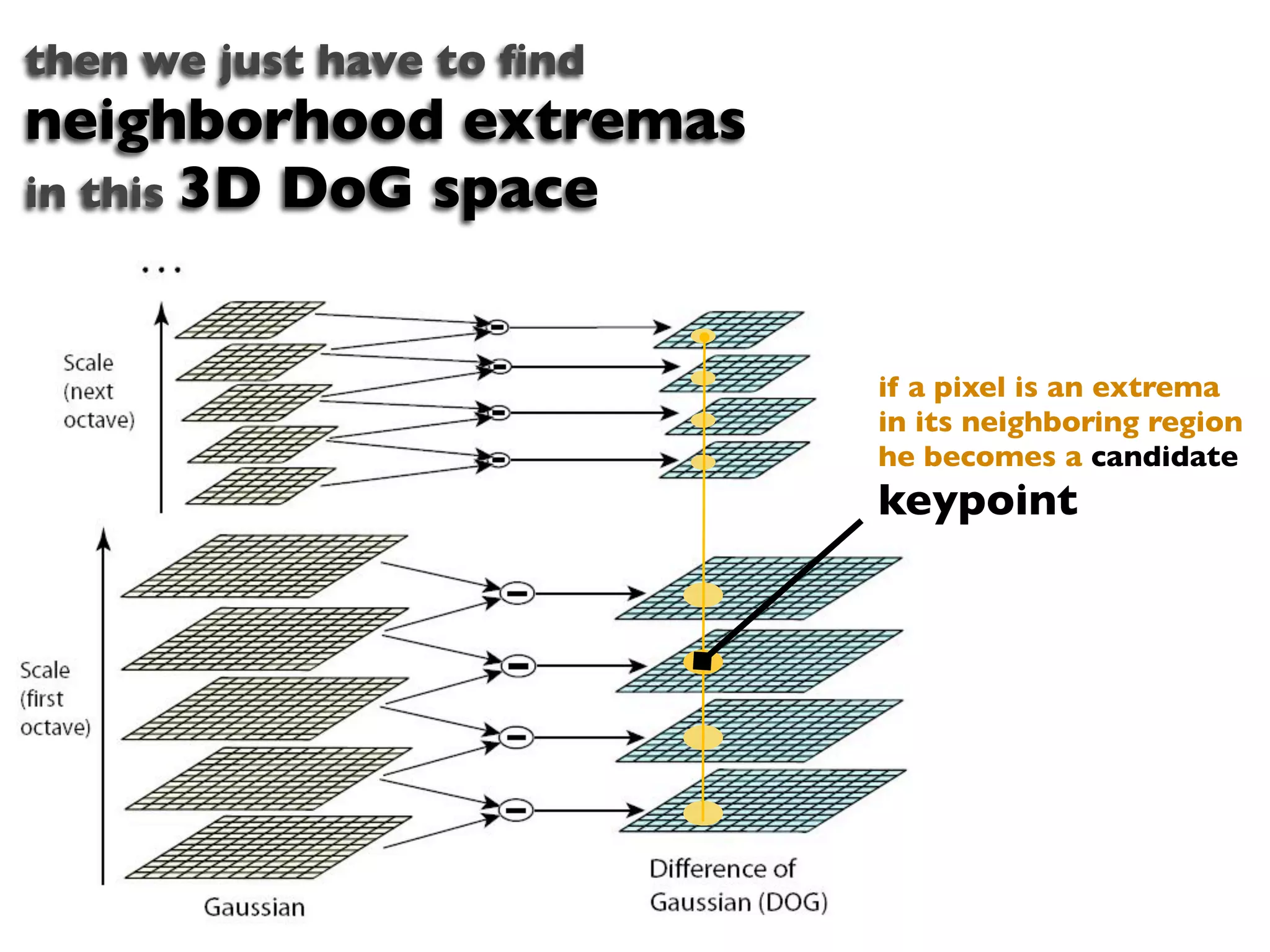 then we just have to ﬁnd
neighborhood extremas
in this 3D DoG space



                           if a pixel is an extrema
                           in its neighboring region
                           he becomes a candidate
                           keypoint
 