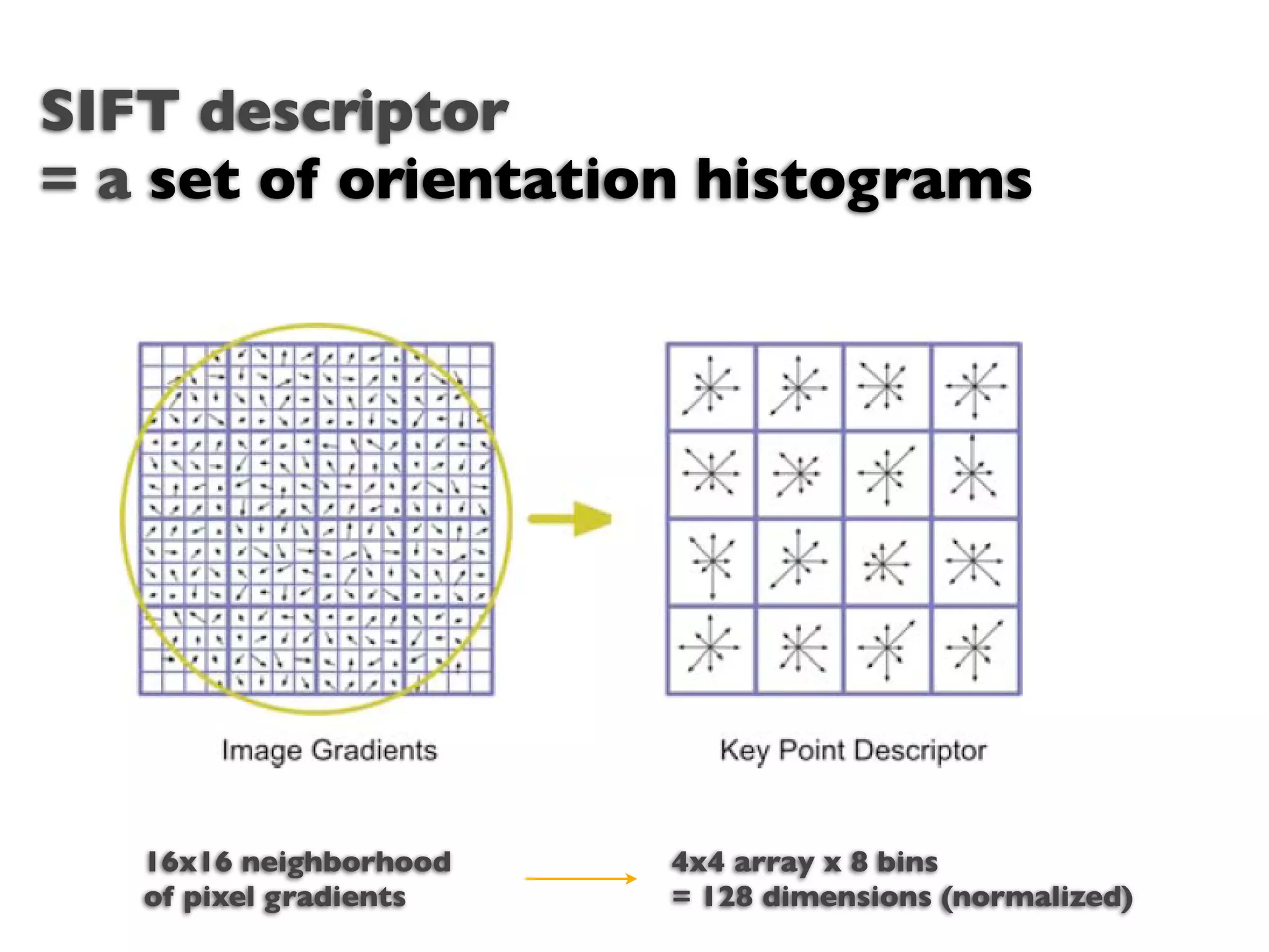 SIFT descriptor
= a set of orientation histograms




   16x16 neighborhood   4x4 array x 8 bins
   of pixel gradients   = 128 dimensions (normalized)
 