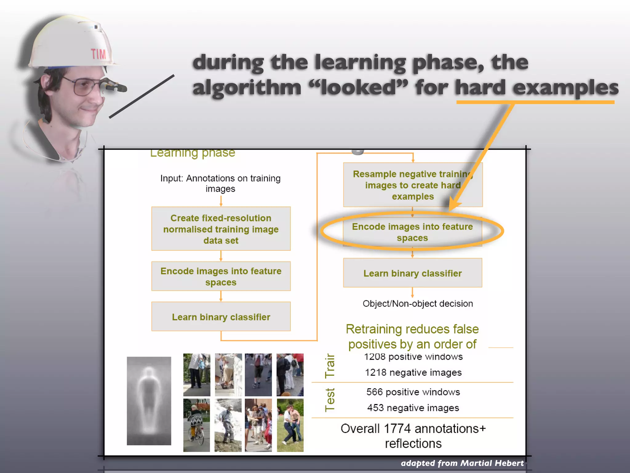 during the learning phase, the
algorithm “looked” for hard examples

      Training




                 adapted from Martial Hebert
 