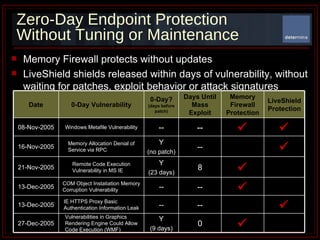 Zero-Day Endpoint Protection  Without Tuning or Maintenance Memory Firewall protects without updates LiveShield shields released within days of vulnerability, without waiting for patches, exploit behavior or attack signatures  0 Y (9 days) Vulnerabilities in Graphics Rendering Engine Could Allow Code Execution (WMF) 27-Dec-2005  -- -- IE HTTPS Proxy Basic Authentication Information Leak 13-Dec-2005  8 Y (23 days) Remote Code Execution Vulnerability in MS IE 21-Nov-2005  -- Y (no patch) Memory Allocation Denial of Service via RPC 16-Nov-2005   -- -- Windows Metafile Vulnerability 08-Nov-2005 LiveShield Protection Memory Firewall Protection Days Until Mass Exploit 0-Day? (days before patch) 0-Day Vulnerability Date --  -- COM Object Instatiation Memory Corruption Vulnerability 13-Dec-2005 