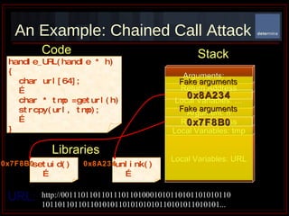 An Example: Chained Call Attack Local Variables: URL Local Variables: tmp Return Address Argument: h Local Variables: … Return Address Arguments: … Stack http://001110110110111011010001010110101101010110 10110110110110101011010101010110101011010101... URL: 0x7F8B0 Fake arguments handle_URL(handle * h) { char url[64]; … char * tmp =geturl(h) strcpy(url, tmp); … } Code 0x8A234 Fake arguments Libraries setuid() … unlink() … 0x7F8B0 0x8A234 